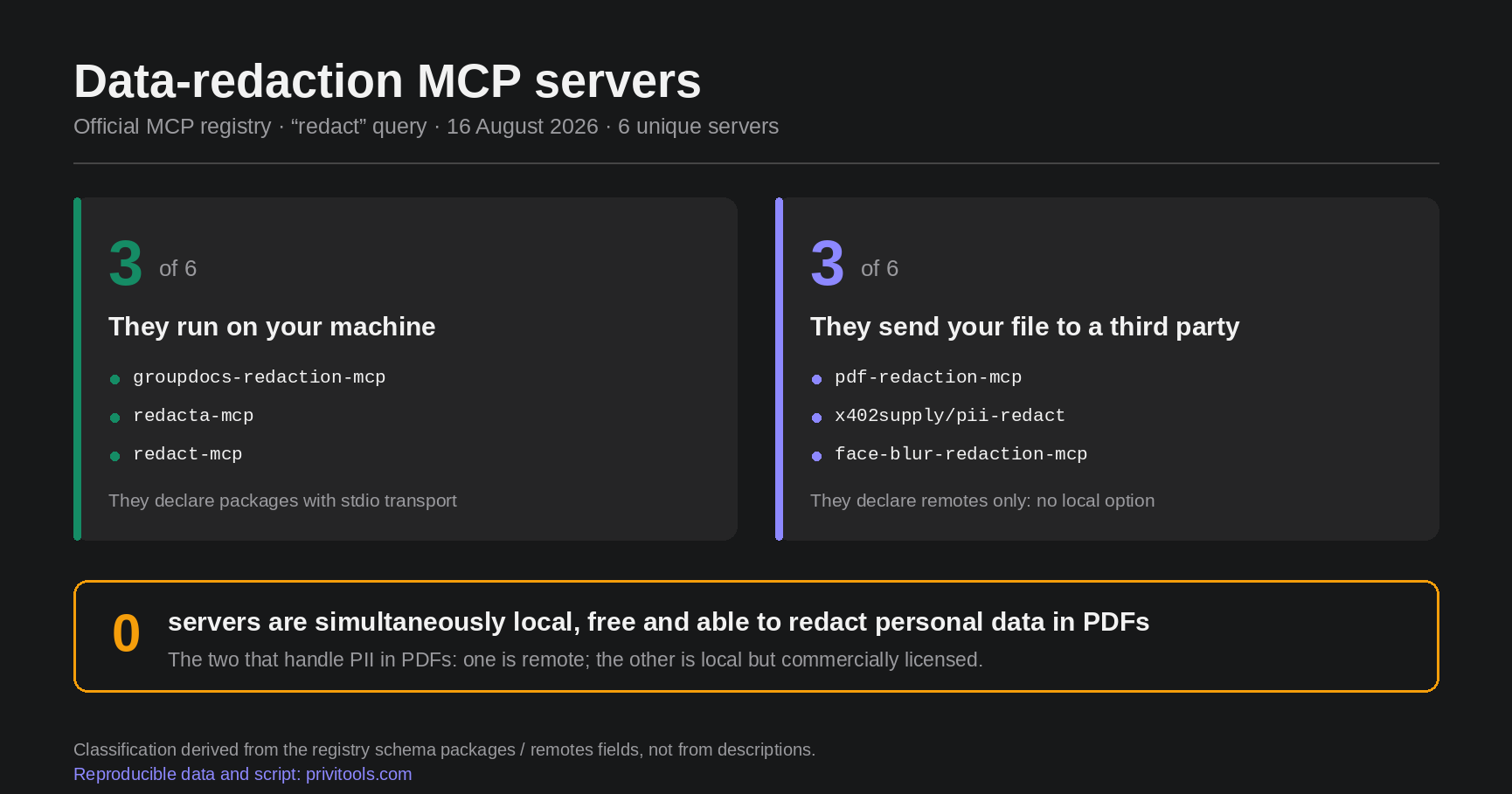 The six data-redaction MCP servers split into two groups, three running on the user's machine and three sending the file to a third party, with a callout noting that none is simultaneously local, free and able to redact PDFs