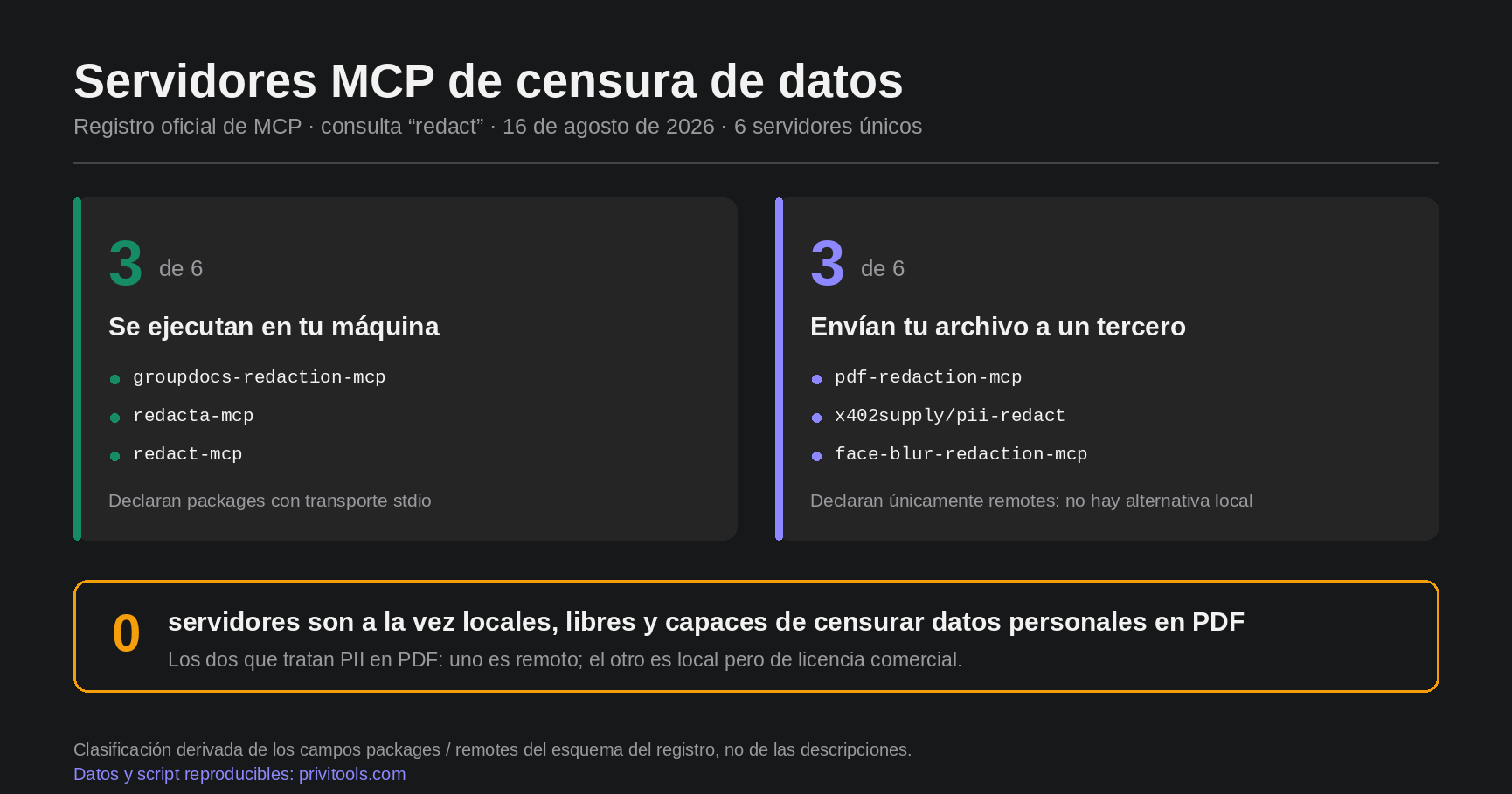 Los seis servidores MCP de censura de datos repartidos en dos grupos, tres que se ejecutan en la máquina del usuario y tres que envían el archivo a un tercero, y un recuadro que señala que ninguno es a la vez local, libre y capaz de censurar PDF